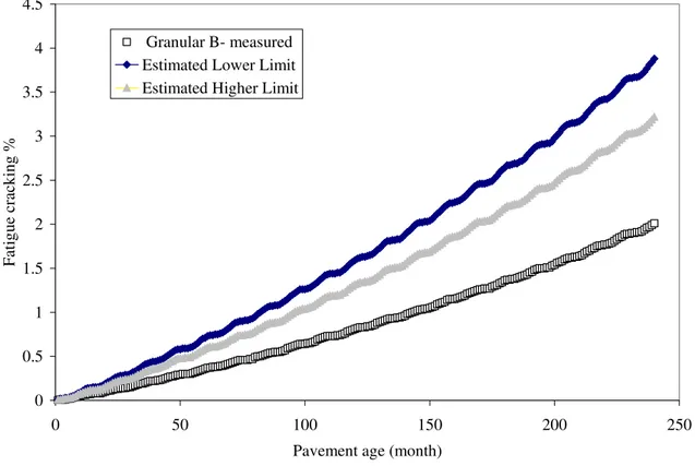 Figure 13. Fatigue cracking for granular B 