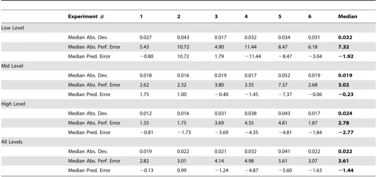 Table 1. Performance metrics across experiments.