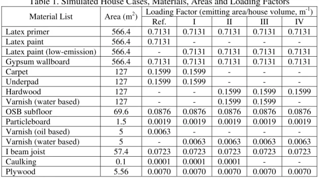 Table 1. Simulated House Cases, Materials, Areas and Loading Factors  Loading Factor (emitting area/house volume, m -1 ) Material List  Area (m 2 )