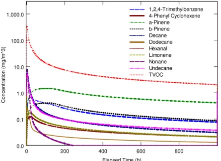 Figure 1. MEDB-IAQ Simulation Results for Reference Case Scenario   (Only 11 of 38 characterized compounds are plotted) 