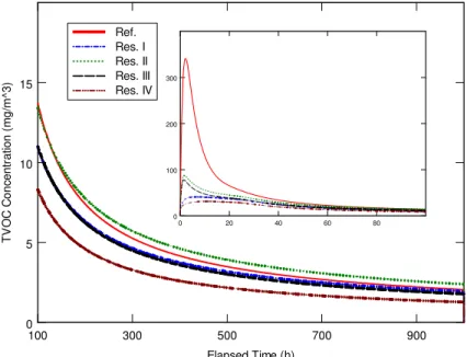 Figure 2.  TVOC concentration for each simulation case at 0.23 ACH (100 to 1000 hors),   with inset for the short-term period (0 to 100 hours) 