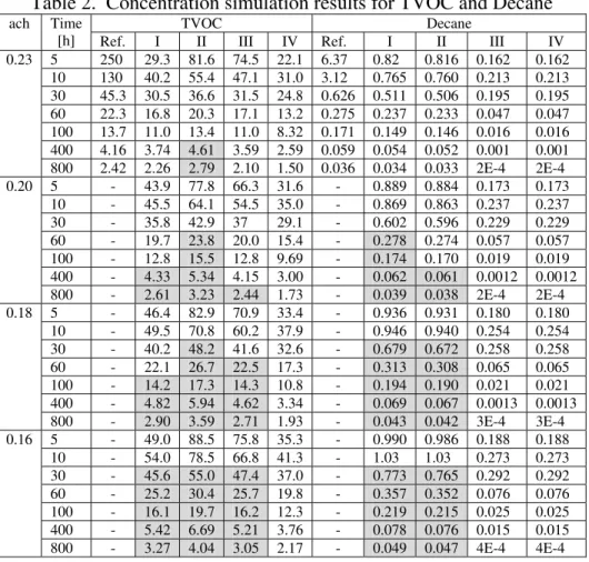Table 2.  Concentration simulation results for TVOC and Decane 