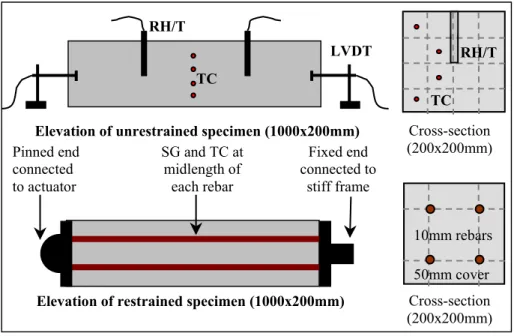 Figure 1 presents the main test setup. The axial strain was measured with  electrical strain gauges placed at the centre of the four 10-mm rebars