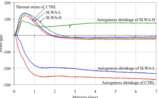 Figure 2 presents the autogenous shrinkage and thermal strains as functions of  maturity