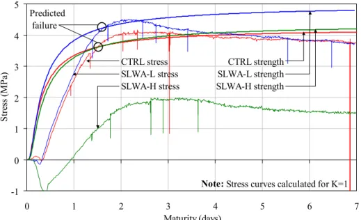 Figure 3. Concrete stresses in restrained specimens-1012345012345 6 7Maturity (days)Stress (MPa)Predicted failureCTRL stressSLWA-L stressSLWA-H stressCTRL strengthSLWA-L strengthSLWA-H strength