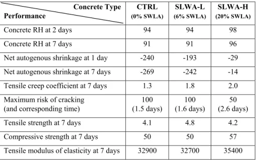 Table 1 summarises some of the key results and enable the comparison of the  three concrete specimens