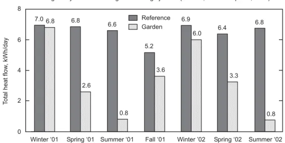 Figure 4. Energy measurements at the NRC-IRC roofing facility showed that the garden roof significantly reduced the average daily heat flow through the roof in the spring and summer.