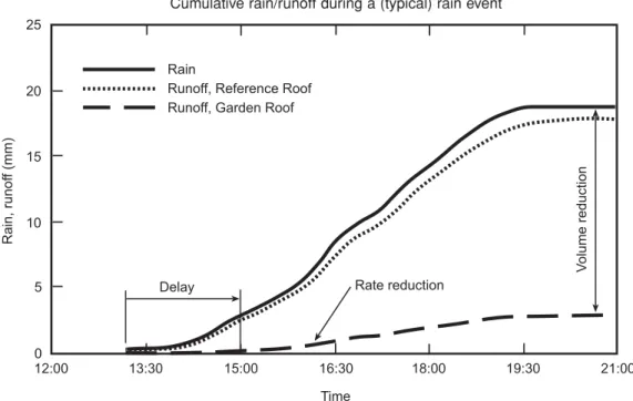 Figure 5. Runoff recorded at the NRC-IRC roofing facility during a rain event showed that the garden roof delayed the runoff, and reduced the flow rate and total discharge volume.