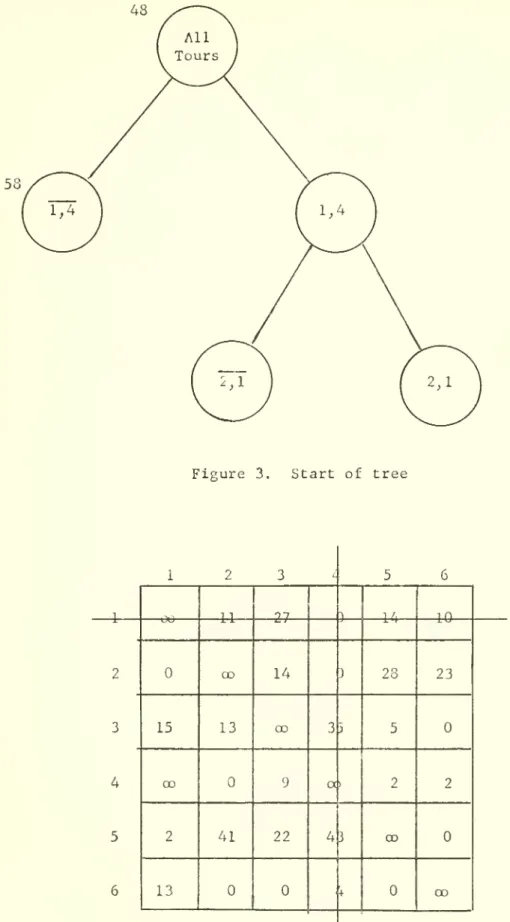 Figure 3. Start of tree