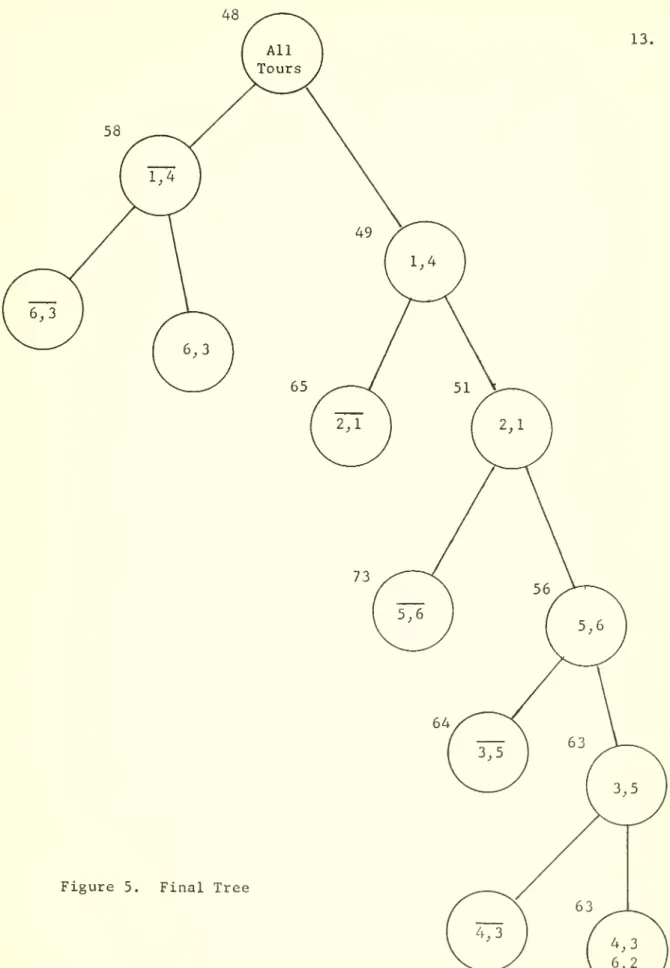 Figure 5. Final Tree
