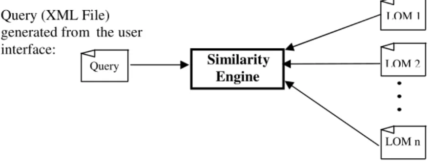 Figure 3. Mapping from CanLOM XML to WOO RuleML.