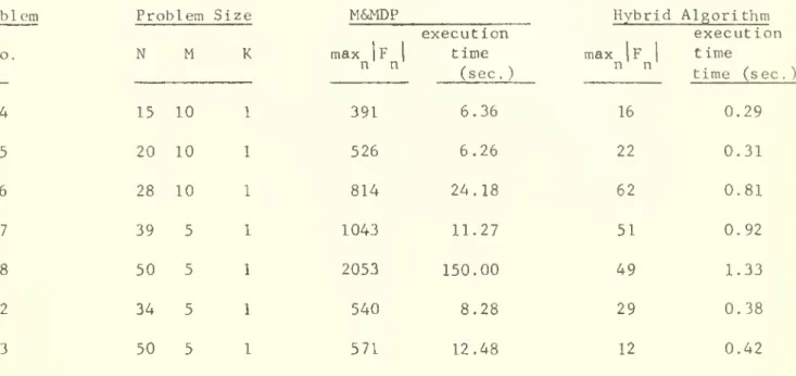 TABLE III. Computational Comparison of the Hybrid Algorithm vs. M&amp;MDP