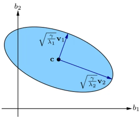 Fig. 1. Ellipsoid E Q formed by feasible solutions to problem (1). λ 1 and λ 2 are eigenvalues of Q and v 1 and v 2 are the associated eigenvectors.
