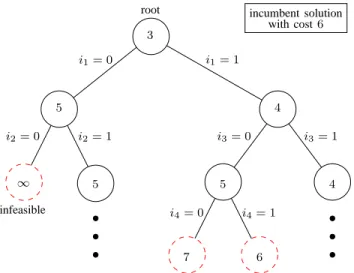 Fig. 2. Example of a branch-and-bound tree. Each circle represents a subproblem and the branch labels indicate the indicator variables that are fixed in going from a parent to a child
