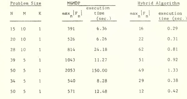 TABLE III. Computational Comparison of the Hybrid Algorithm vs. M&amp;MDP Problem No. 4 5 6 7 8 12 13