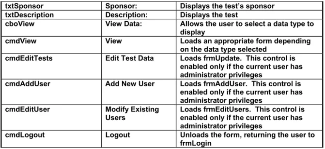 Table 15. Functions and Subroutines for frmTests  Function or 