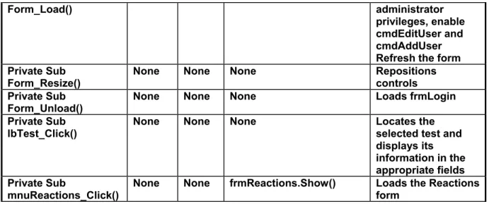 Table 16. List of Controls for frmUpdate 