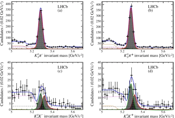 Fig. 1. Invariant mass distributions of selected (a) B − → K S 0 π − , (b) B + → K S 0 π + , (c) B − → K 0 S K − and (d) B + → K S 0 K + candidates