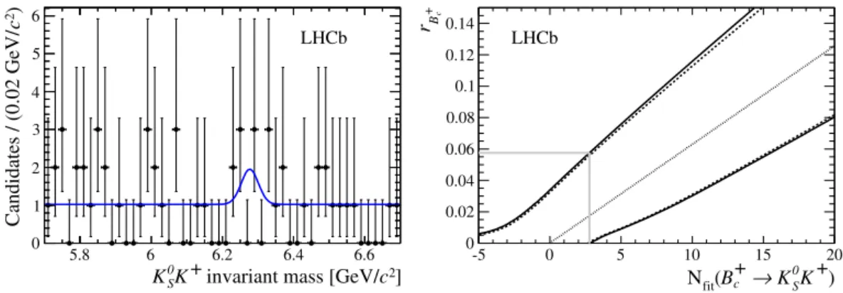Fig. 2. (Left) Invariant mass distribution of selected B + c → K S 0 K + candidates. Data are points with error bars and the curve represents the ﬁtted function