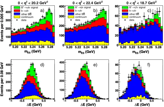 FIG. 7 (color online). Projections of the data and fit results for the B þ ! !‘ þ  and B þ !  ð0Þ ‘ þ  decays, in the signal-enhanced region: (a,b,c) m ES with 0 : 16 &lt;  E &lt; 0 : 20 GeV; and (d,e,f )  E with m ES &gt; 5 : 268 GeV