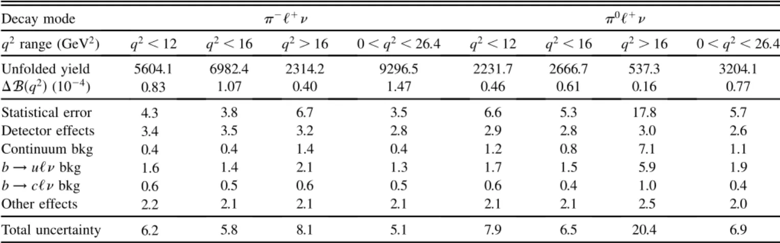 TABLE IV. Values of signal yields, B ð q 2 Þ and their relative uncertainties (%) for combined B ! ‘ þ  , B þ ! !‘ þ  , combined B þ ! ‘ þ  (  and 3  decay channels) and B þ !  0 ‘ þ  decays.