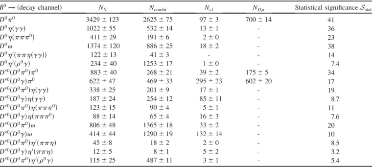 TABLE I. Numbers of signal events (N S ), combinatorial background (N combi ), cross feed (N cf ), and B  ! D ðÞ0   (N D ) events computed from the  E fits to data and counted in a signal box j Ej &lt; 2 : 5 , together with the statistical significances in