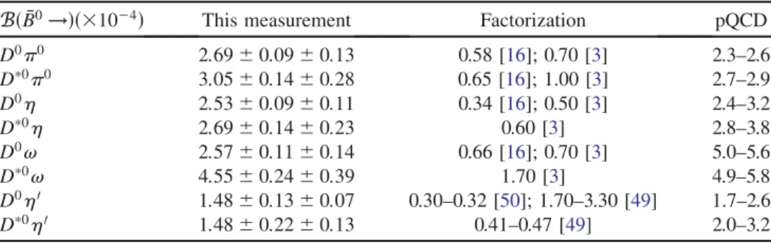 Table VII compares the Bð B  0 ! D ðÞ0 h 0 Þ measured with this analysis to the predictions by factorization [3,16,49,50] and pQCD [18,19]