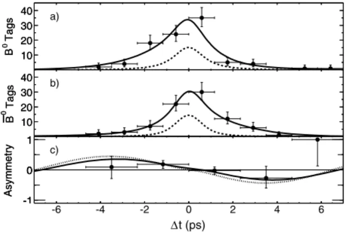 FIG. 2. (a),(b) The t distributions of B 0 - and B 0 -tagged K  K  K S 0 events. The solid lines refer to the fit for all events;