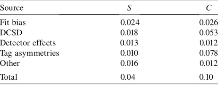 TABLE III. Systematic uncertainties in CP parameters.