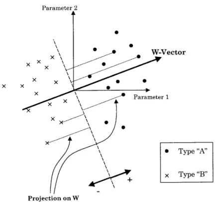 Fig.  12.  A line  clearly  divides  the data into two  classes  in this  example,  in which  the  overall mean  has been  normalized to  the origin of the coordinate  system