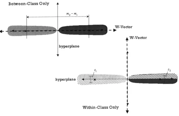 Fig.  13. Insufficiency  of the  within-class criterion  alone.  The  input vectors  are  2-dimensional,  and the the  regions  of points  representing groups  A and  B  are  shown in  two  shades of gray