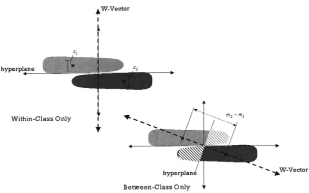 Fig. 14.  Insufficiency  of the  between-class  criterion  alone.  In  this example,  the within-class  spread provides the  essential  information  for separating the two  groups  of  data.