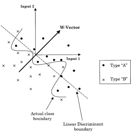 Fig.  15.  The  boundary between  classes  in a nonlinear function  cannot be  completely  defined  by  a linear discriminant.