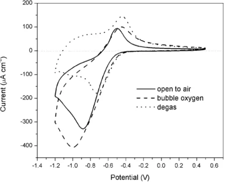Figure 4 - Cyclic voltammograms of passive CS under various oxygen conditions. 