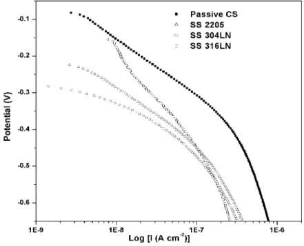 Figure 5 - Cathodic polarization curves of passive CS and SS measured   in a saturated Ca(OH) 2  solution