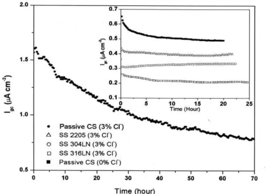 Figure 6 - Curves of I gc  obtained by coupling corroding CS with passive CS or SS          alloys in a saturated Ca(OH) 2  solution containing 0% or 3% NaCl