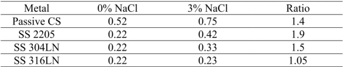 Table 6 - Average I gc  (µA/cm 2 ) for Various Metals Coupled to Corroding CS Measured  in Saturated Ca(OH) 2  Solution Containing 0% and 3% NaCl