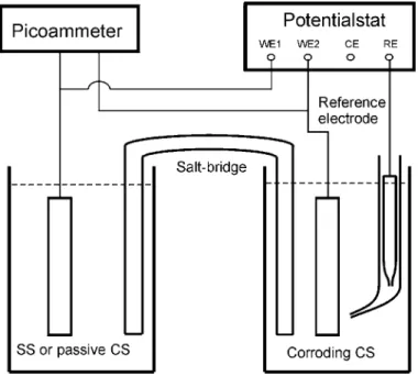 Figure 1 – Galvanic coupling measurement set-up. 