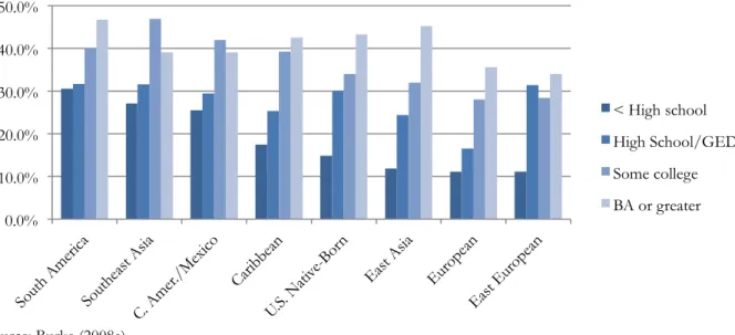 Figure 2 U.S. household used a public library in the past month by region of origin and education  level of respondent 