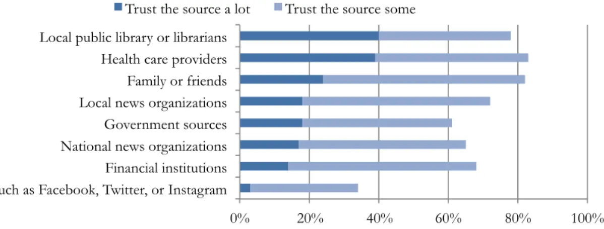 Figure 3 Adults who trust information from different sources 