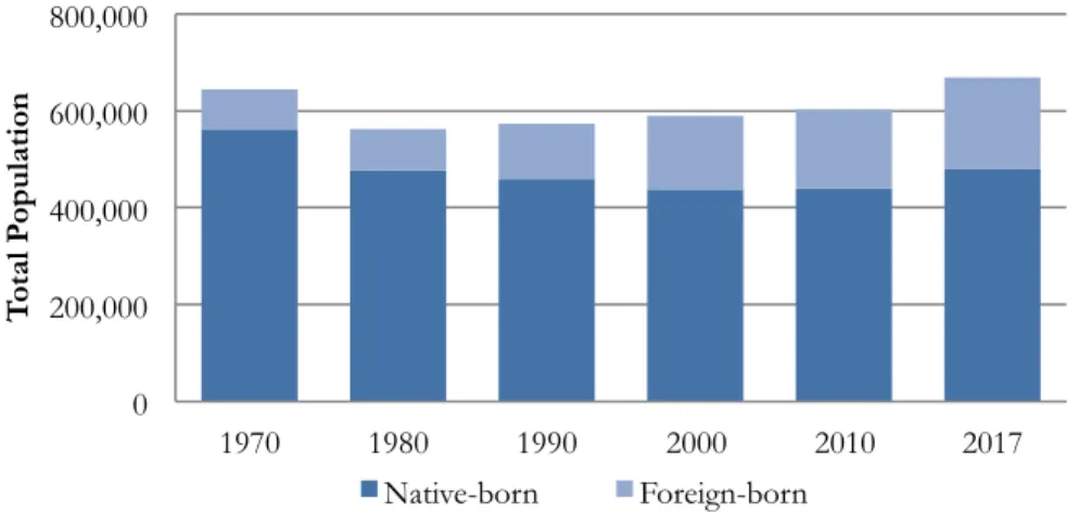 Figure 4 Immigration in Boston, 1970-2017 