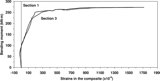 Figure 12. Transverse strains on specimen C2 above the central bars. 