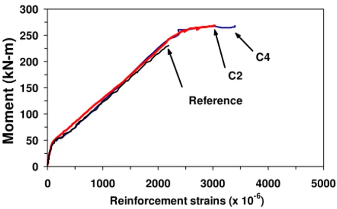 Figure 14. Strain measurements in the flexural reinforcement. 