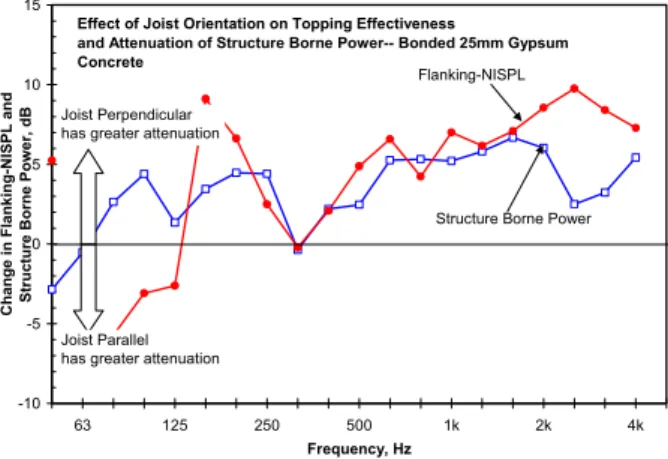 Figure 14 indicates the approach also works for a  topping bonded to the subfloor.  Agreement between  the measured and predicted results shown in Figure 13  and Figure 14 is quite remarkable considering the  propagation attenuation was estimated from a si