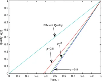 Figure 3: Duopoly Quality Provision - Bivariate Normal