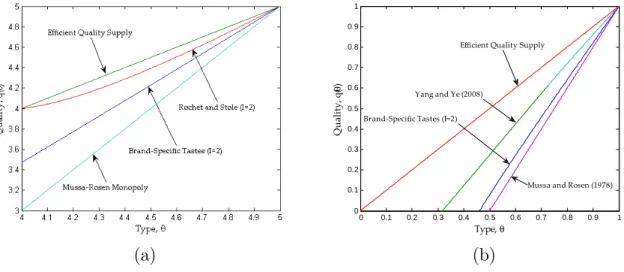 Figure 4: Equilibrium Quality Provision - Comparison (a) 0 0.1 0.2 0.3 0.4 0.5 0.6 0.7 0.8 0.9 100.10.20.30.40.50.60.70.80.91Type,θQuality, q(θ)