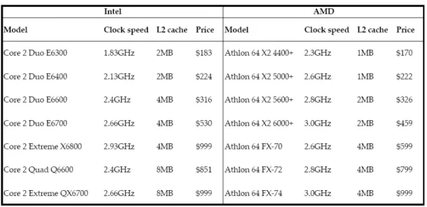 Table 1: CPU Comparison - 2007
