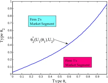 Figure 1: Threshold Types and Market Segments 0 0.1 0.2 0.3 0.4 0.5 0.6 0.7 0.8 0.9 100.10.20.30.40.50.60.70.80.91 Type θ 1Typeθ2 Firm 1's Market SegmentFirm 2'sMarket Segmentθ2*(U1(θ1),U2)