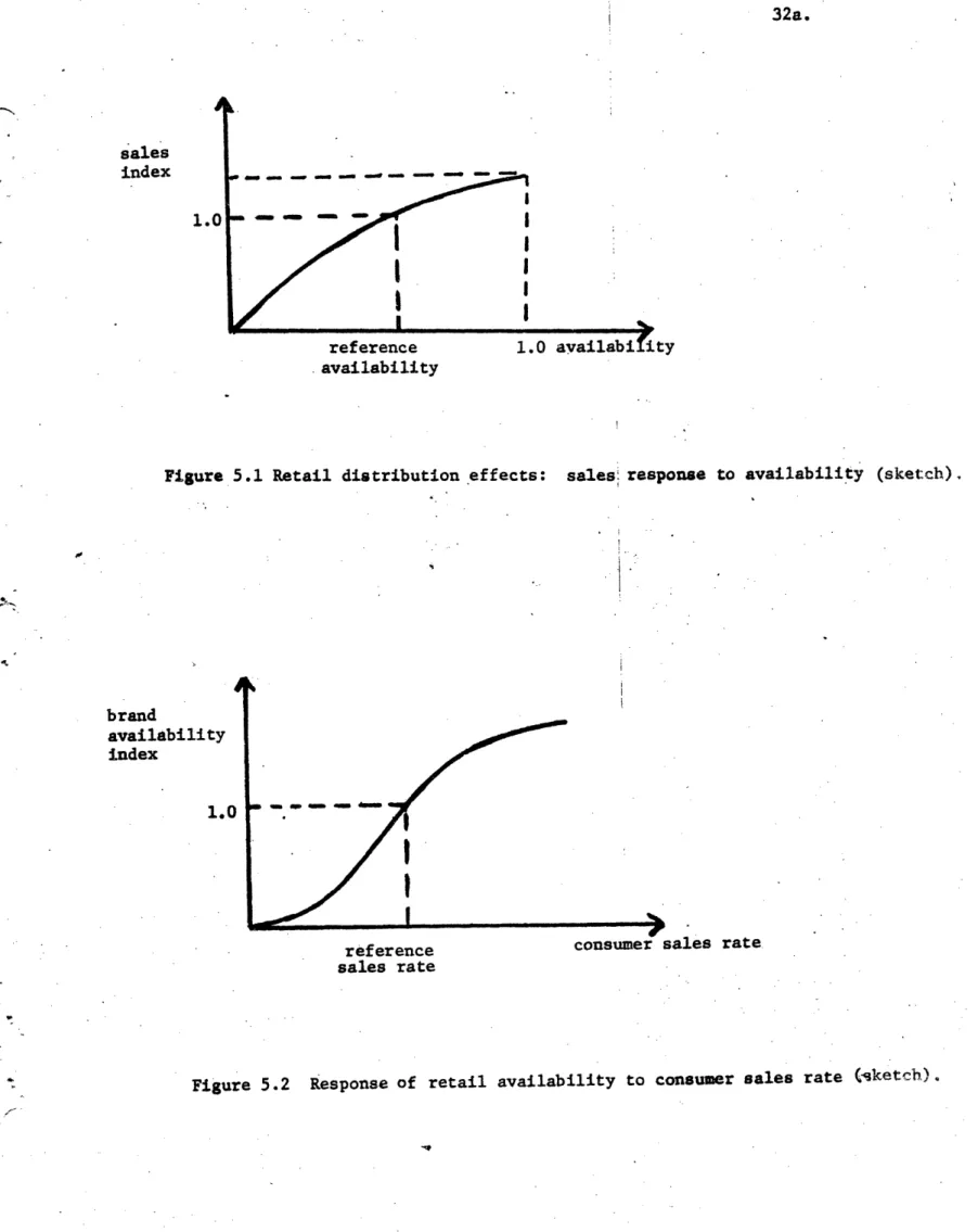 Figure  5.1  Retail  distribution  effects:  sales;  response  to  availability  (sketch).