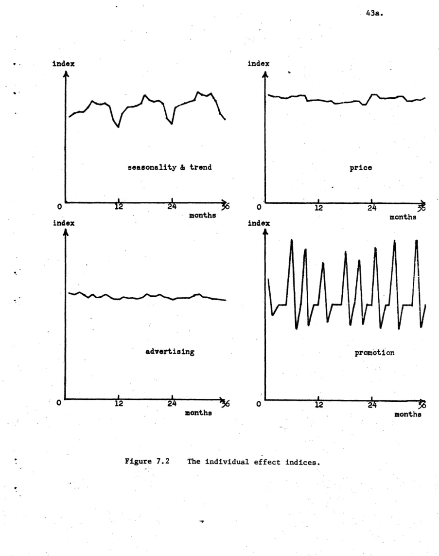 Figure 7.2  The individual  effect  indices.
